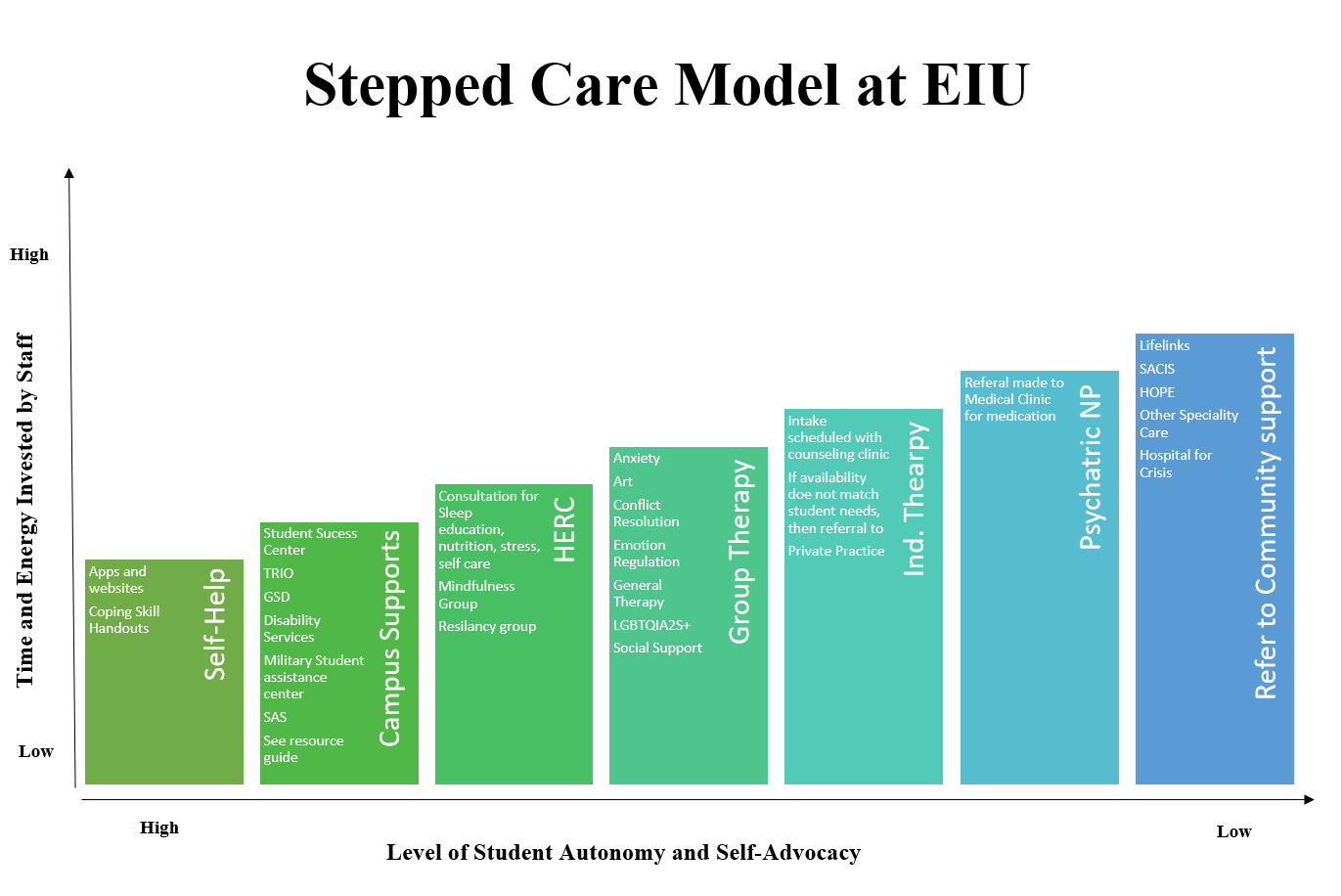 eastern-illinois-university-counseling-clinic-stepped-care-model